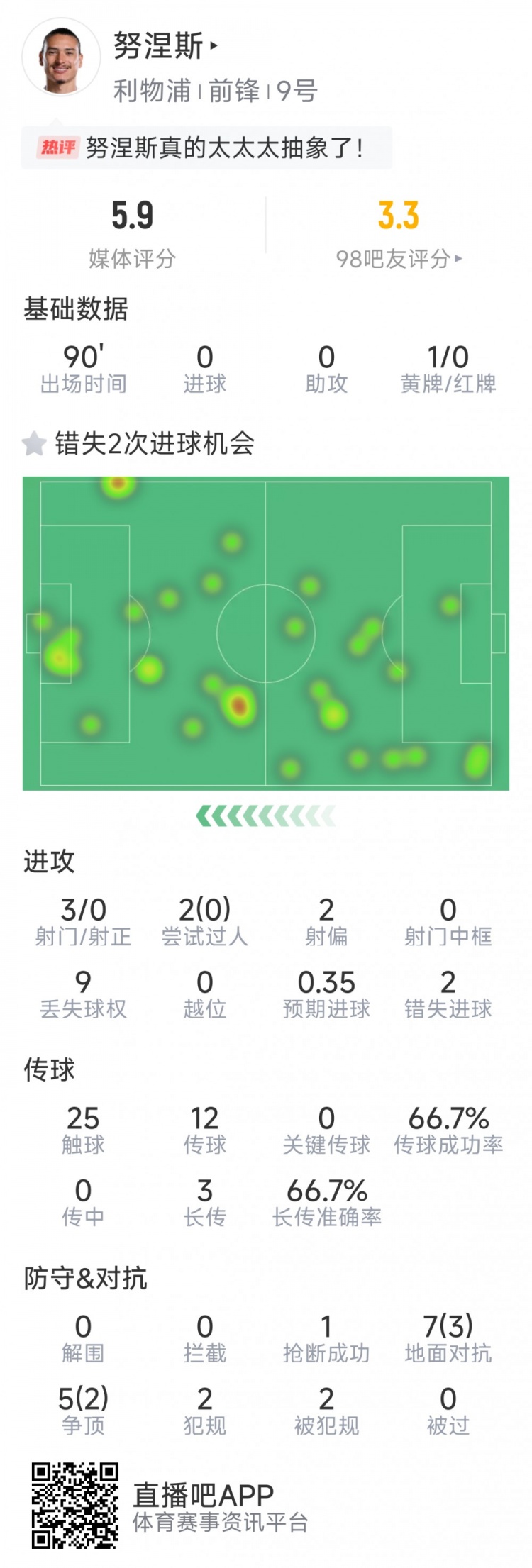 努涅斯本場數(shù)據(jù)：3射0正，2次錯失良機(jī)，評分5.9分全場最低