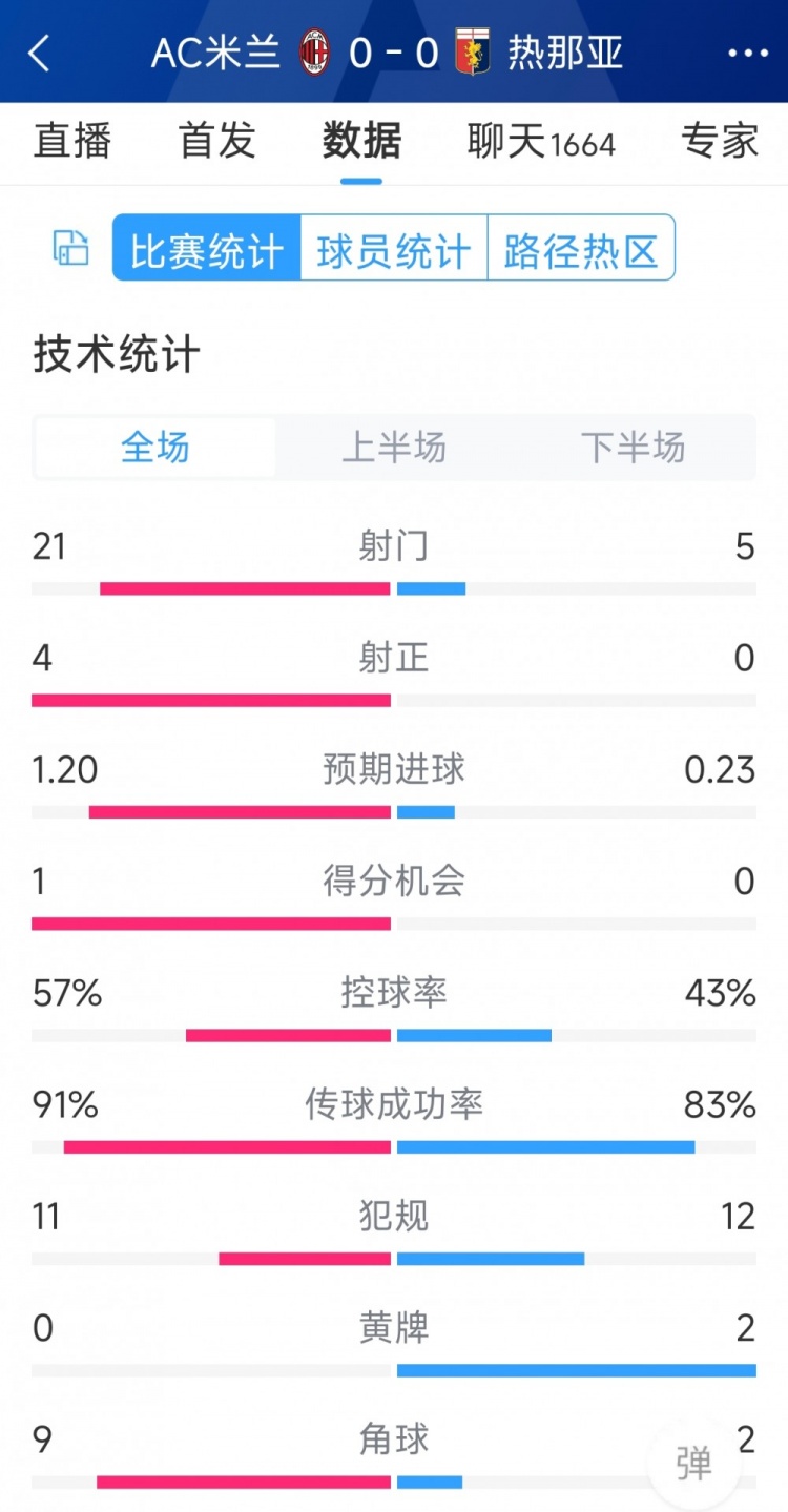 圍攻無果，AC米蘭0-0熱那亞全場數據：射門21-5，射正4-0